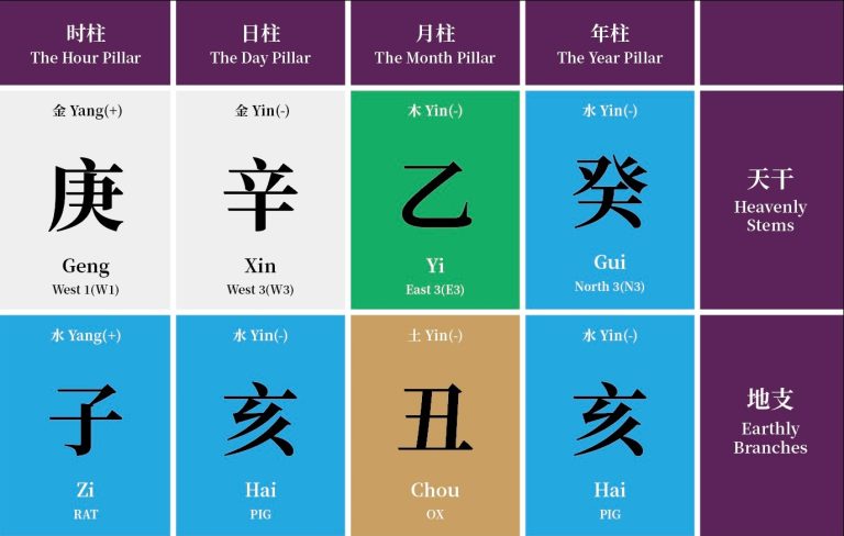 Bazi Chart, Birth Chart